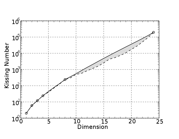 Bounds on kissing numbers in n-dimensions for n less then 25.